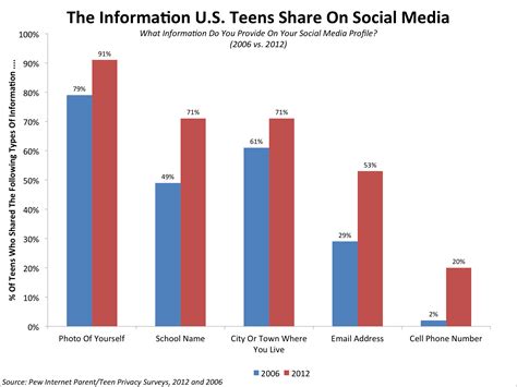 We find that social media contains useful signals for characterizing the onset of depression in individuals, as measured through decrease in social activity, raised negative affect, highly clustered egonetworks, heightened relational and medicinal concerns, and greater expression of religious. Teens Sharing More On Facebook - Business Insider