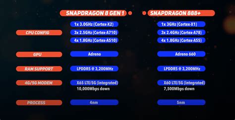 Snapdragon 8 Gen 1 Benchmarked Vs Snapdragon 888 Gear Up For A