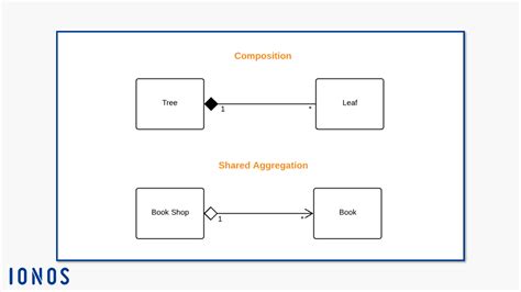 Create Class Diagrams With Uml Benefits And Notation Ionos