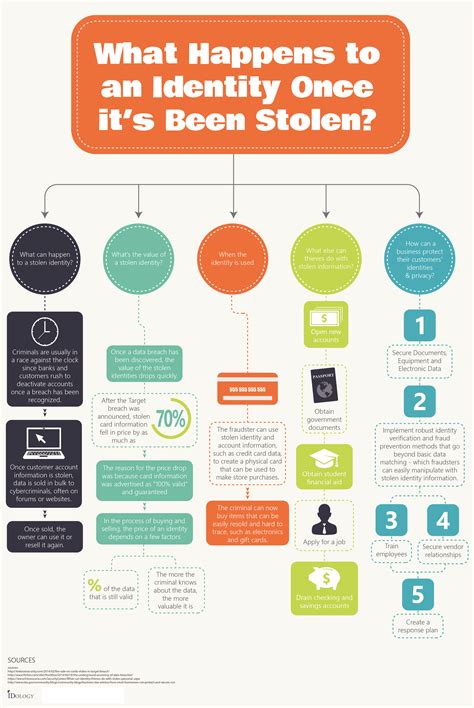 What Happens To An Identity Once Its Been Stolen Infographic What Happens To An Identity Once