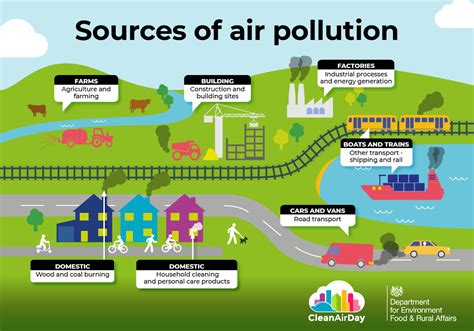 Clean Air Hub Where Does Air Pollution Come From