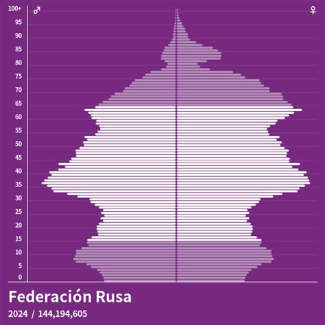 Pirámide De Población De Federación Rusa En 2023 Pirámides De Población