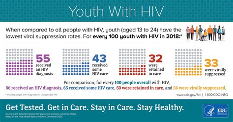 Hiv Infographic