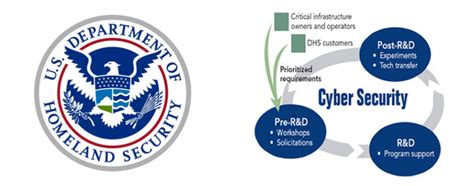 Cybersecurity Randd Solicitation 95m Announced
