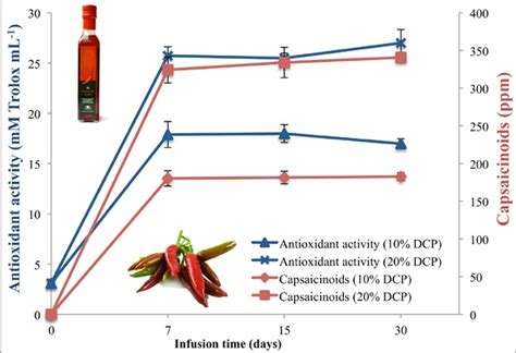 capsaicinoids antioxidant activity and volatile compounds in olive oil flavored with dried
