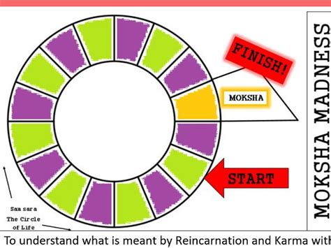 Ks3 Karma Hinduism Teaching Resources