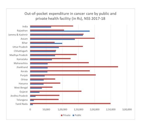 What Is The Cost Of Cancer Care In India The Week