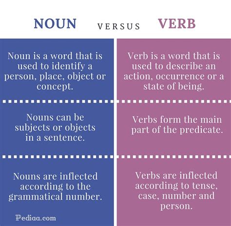 Nouns Vs Verbs Worksheet