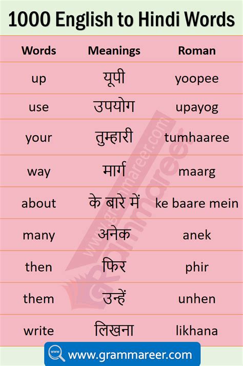 Daily Use English Words With Hindi Meaning English Vocabulary Words