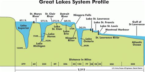 Fascinating Facts About The Great Lakes Knowledge Stew Medium