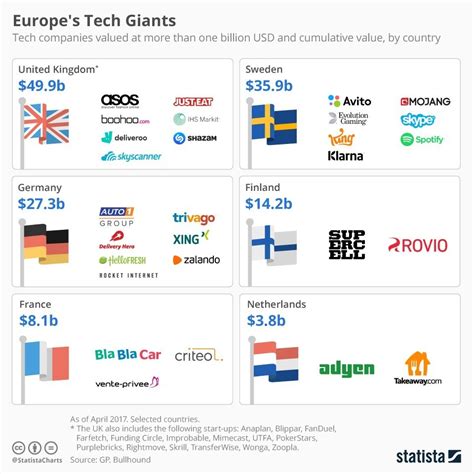 عدد عمالقة التكنولوجيا في أوروبا آخذ في الازدياد تعرف على بعض من أكبر