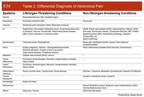 Abdominal Pain Differential Diagnosis By Organ System Grepmed