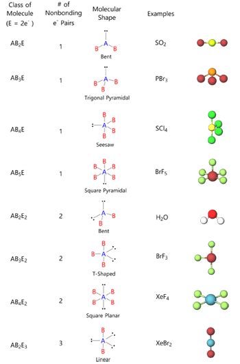 Electron Domain Geometry And Molecular Geometry Chart