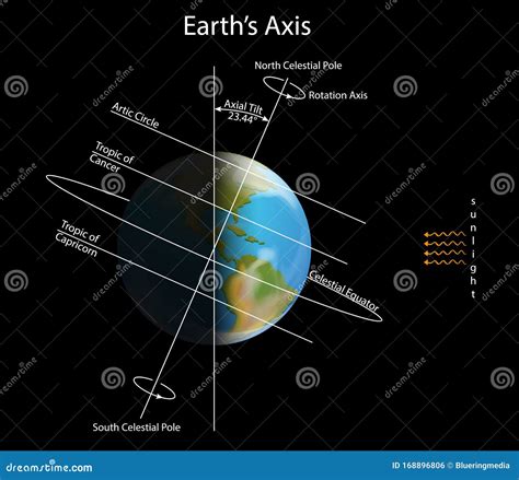 Diagram Showing Earth Axis In Dark Space Coloso