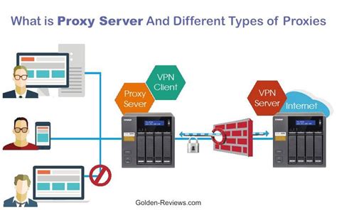 What Is Proxy Server And Different Types Of Proxies Proxy Server