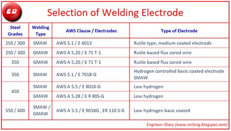 Aws Electrode Classification Chart