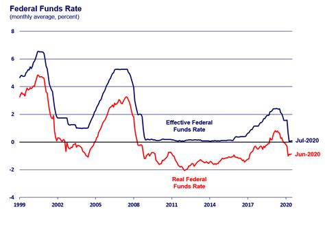 Fed Interest Rates Historical Data
