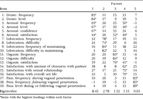Pdf The Female Sexual Function Index Fsfi A Multidimensional Self