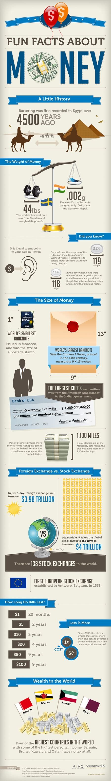 Fun Facts About Money