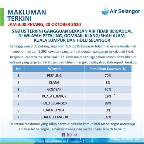 There have been 10 unscheduled supply cuts this year alone. Selangor water disruption: Water to be restored by today ...