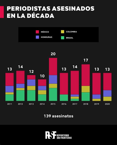 La Cifra De Asesinatos De Periodistas Entre 2011 Y 2020 Confirma La