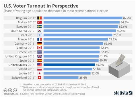 Chart Us Voter Turnout In Perspective Statista