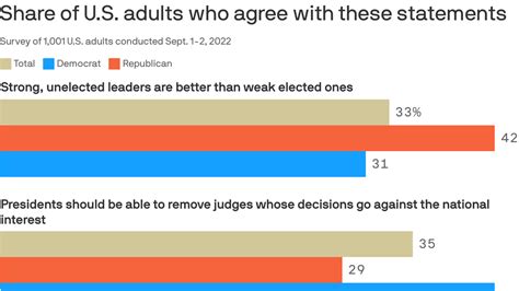 Poll Large Minority Of Americans Supports Unelected Leaders Firing Judges