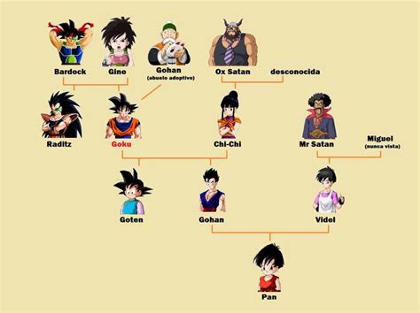 Familia De Son Goku Dragon Ball EspaÑol Amino