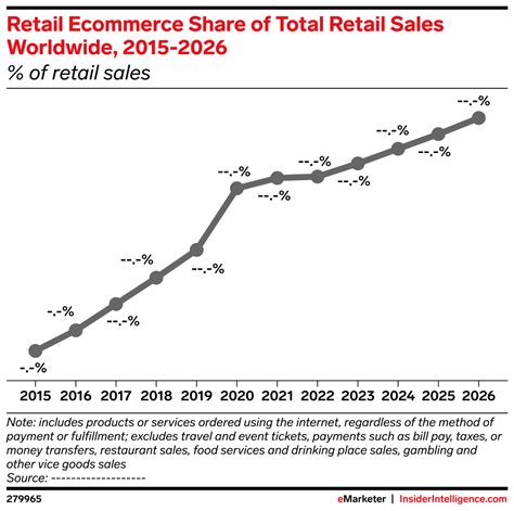 Retail Ecommerce Share Of Total Retail Sales Worldwide 2015 2026 Of
