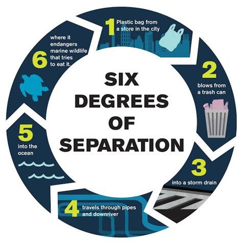 Six degrees of separation movie free online. Save The Ocean : December 2016