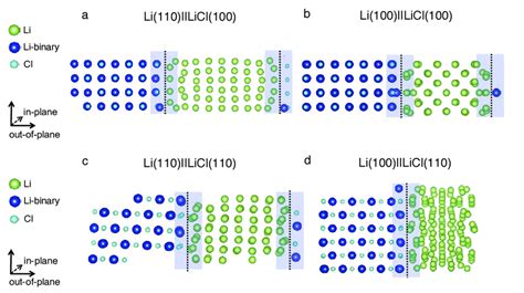 Figure S2 Atomic Structures Of Fully Relaxed Interfaces A