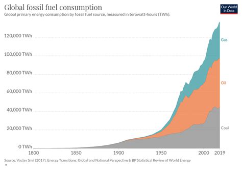 Our articles and data visualizations rely on work from many different people and organizations. Global fossil fuel consumption - Our World in Data