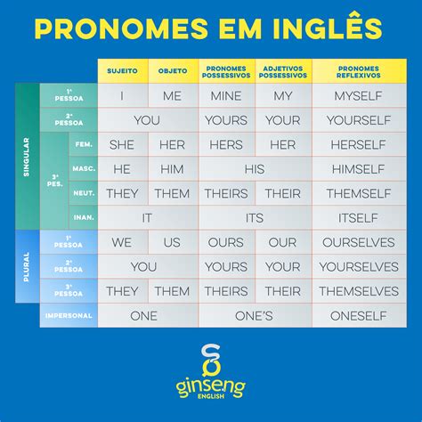 English Pronouns Ginseng English Learn English