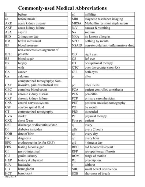 Commonly Used Medical Abbreviations List