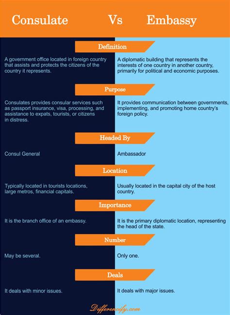 difference between consulate and embassy 8 differences table