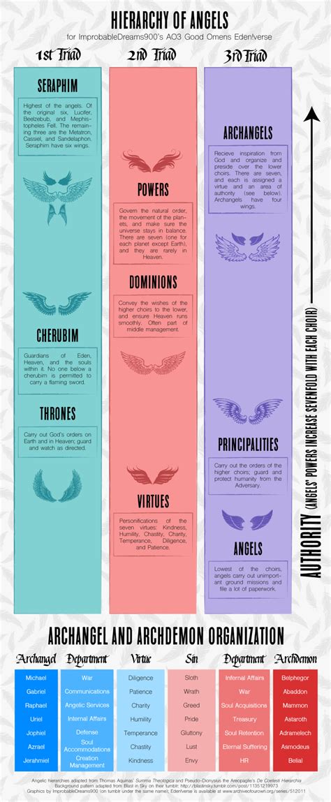 The Hierarchy Of Angels And Archangel And Excelsior