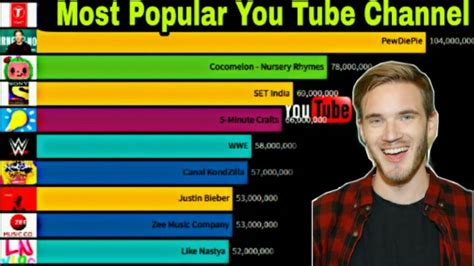Most Popular Types Of Youtube Channels Most Popular Youtube Channels