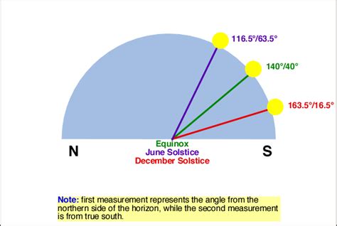 6h Earth Sun Geometry Solar Noon Sun Angles For 50 Degrees N