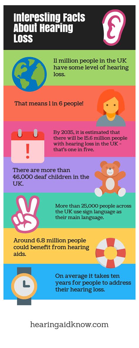 Hearing Loss Facts And Figures Infographic Hearingaidknow