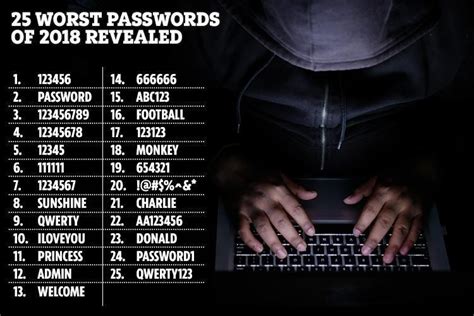 The 25 Worst Passwords Of 2018 Revealed Change Your Login Details