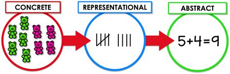 How To Use The Cra Model To Teach Math Fact Fluency Primary Flourish