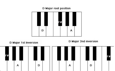 D Major Chord On Piano