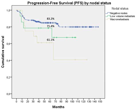 JCM Free Full Text Low Volume Nodal Metastasis In Endometrial Cancer Risk Factors And