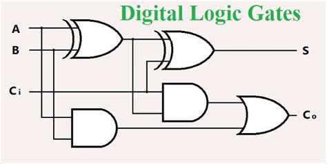 Three Basic Types Logic Gates Are And Gate Or Gate And The Not Gate