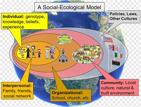 Social Ecological Model Social Ecology Socio Ecological System