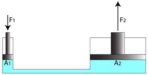 Pascal S Law Hydraulics