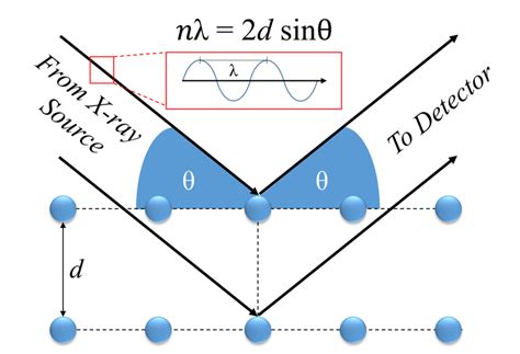 7 Representation Of Bragg Diffraction Showing Two Incident Light Waves