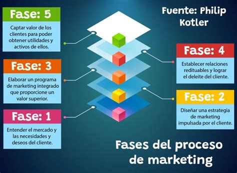 Proceso De Marketing Las Etapas Del Proceso Seg N Kotler