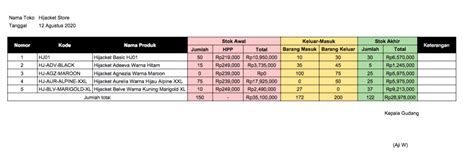 Di sanalah stok barang ditempatkan sebelum di jual atau didistribusikan. Contoh Pembukuan Stok Barang Harian Untuk Toko Online