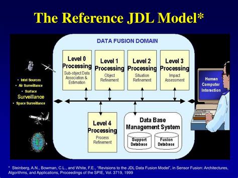 Ppt Revisiting The Jdl Data Fusion Model Ii Powerpoint Presentation